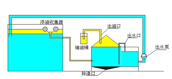 工业油水分离器循环系统