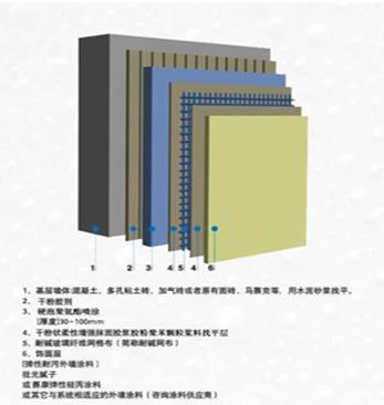 聚氨酯泡沫喷涂外墙外保温系统