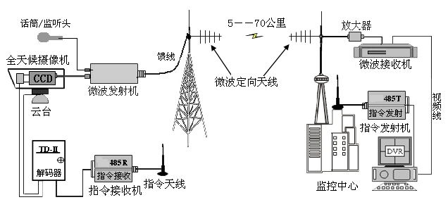 昆明-无线微波传输系统jw-hx580l-20(多信道工程型)