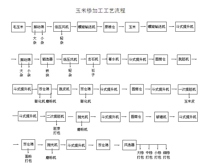 100吨玉米加工设备工艺流程