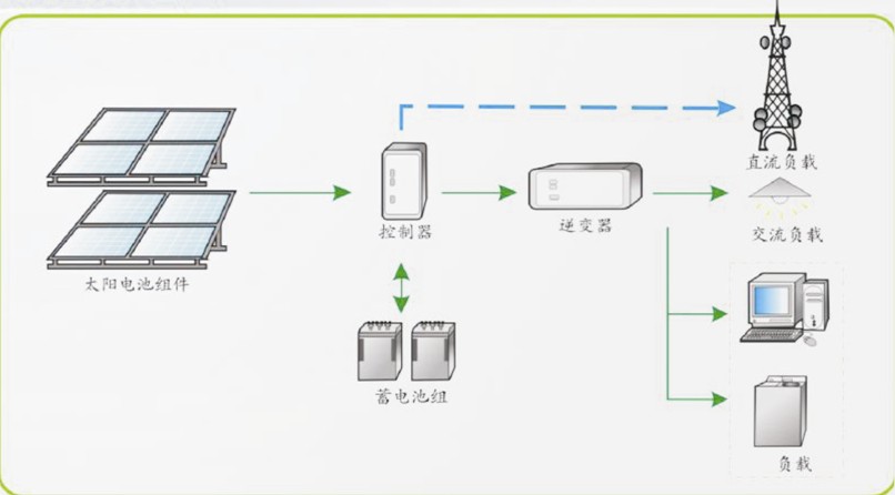 光伏离网发电系统