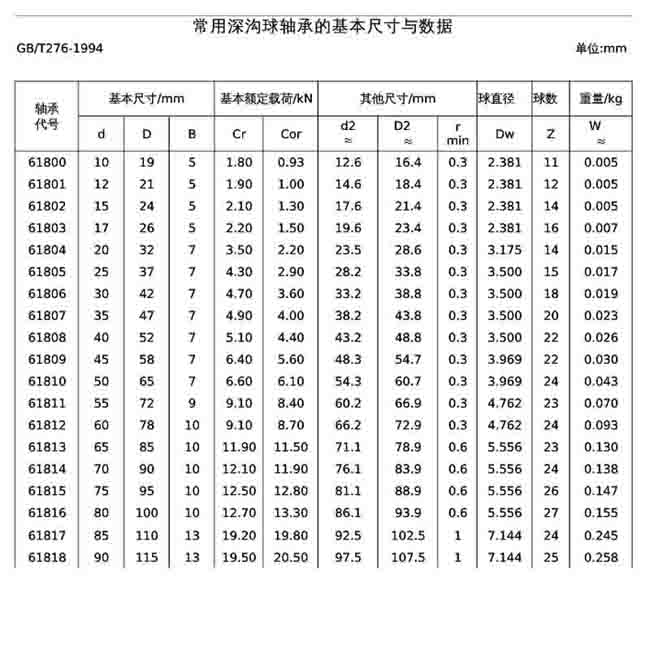 产品展示 常用轴承系列 深沟球轴承|湖南关节轴承   后缀表示z:单边铁