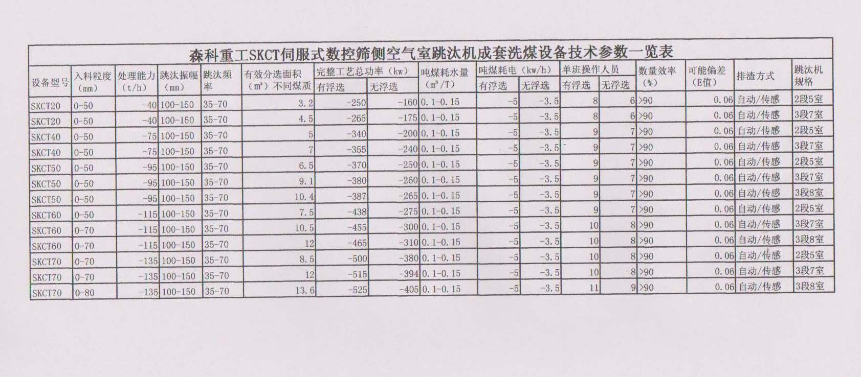 森科重工数控洗煤机(跳汰机)特点和成套洗煤设备技术参数一览表