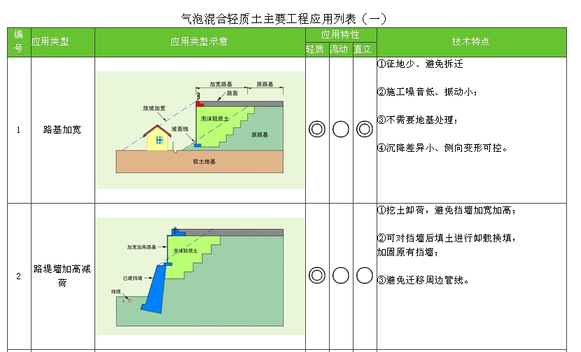 现浇泡沫轻质土