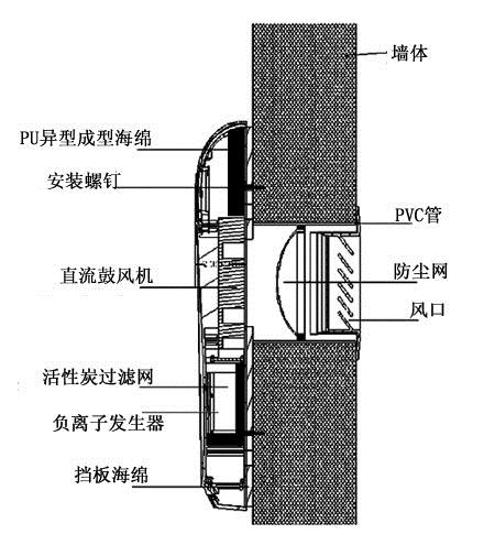 式通风器 开启时(通电的情况下:风机工作,把室外新鲜的空气送入室内