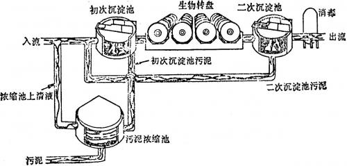 什么是生物转盘?