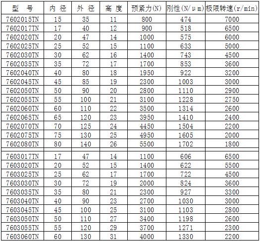 短圆柱滚子轴承广泛应用于各种机床的轴上,其特点是刚性高,承载力大