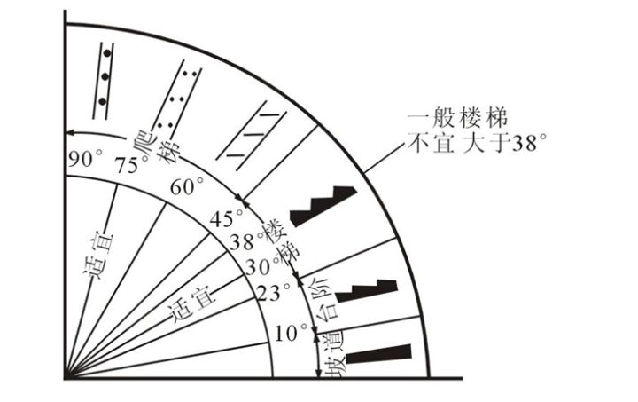 另外,踏面越宽人踩在上面越舒适,所以在不增加楼梯