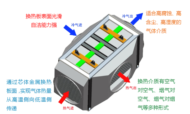 气气板式换热器原理