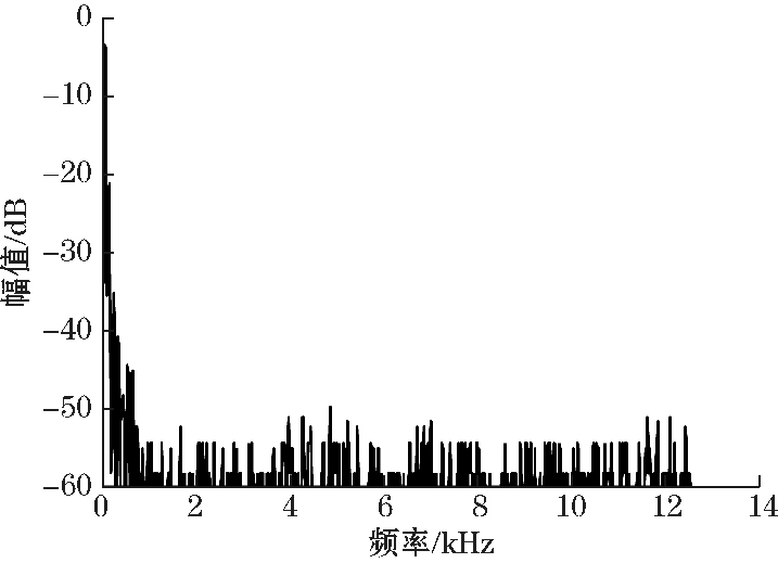 图 6    对信号进行处理后的 FFT 图