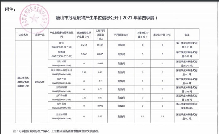 永和冶金唐山市危險廢物產生單位信息公開（2021年第四季度）